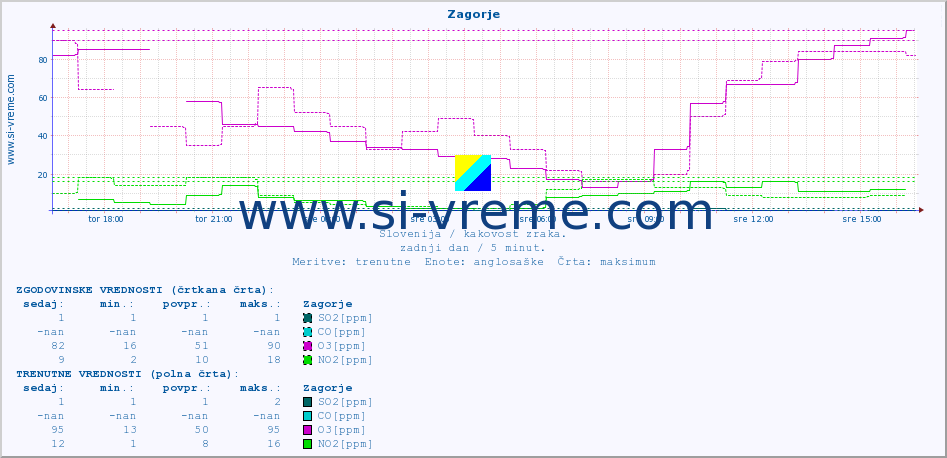 POVPREČJE :: Zagorje :: SO2 | CO | O3 | NO2 :: zadnji dan / 5 minut.