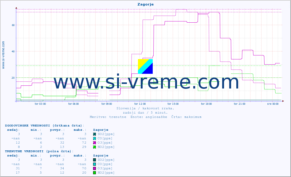 POVPREČJE :: Zagorje :: SO2 | CO | O3 | NO2 :: zadnji dan / 5 minut.
