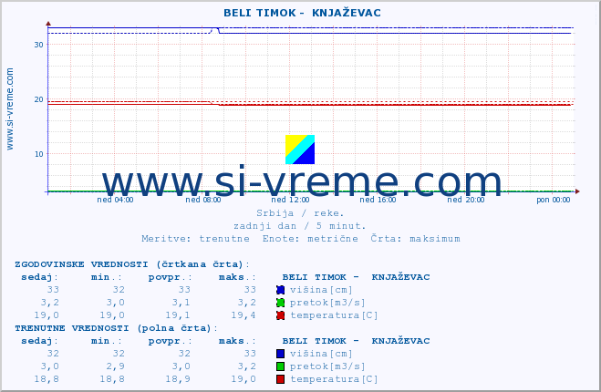 POVPREČJE ::  BELI TIMOK -  KNJAŽEVAC :: višina | pretok | temperatura :: zadnji dan / 5 minut.