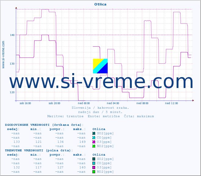 POVPREČJE :: Otlica :: SO2 | CO | O3 | NO2 :: zadnji dan / 5 minut.