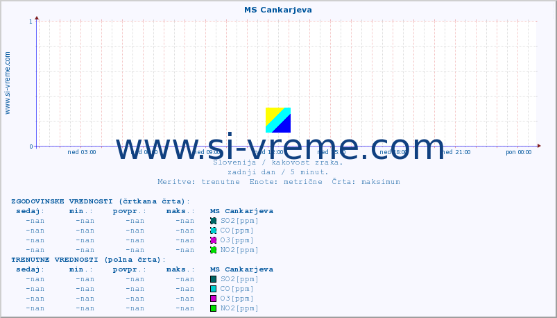 POVPREČJE :: MS Cankarjeva :: SO2 | CO | O3 | NO2 :: zadnji dan / 5 minut.