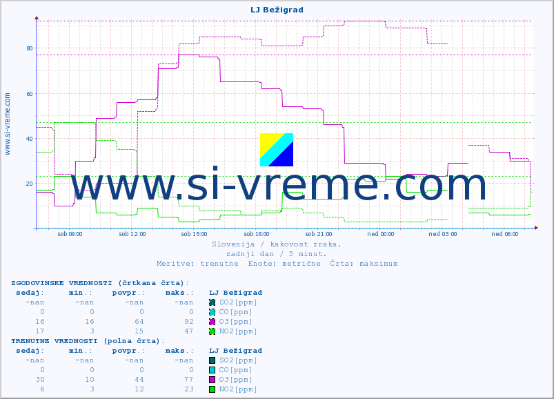 POVPREČJE :: LJ Bežigrad :: SO2 | CO | O3 | NO2 :: zadnji dan / 5 minut.