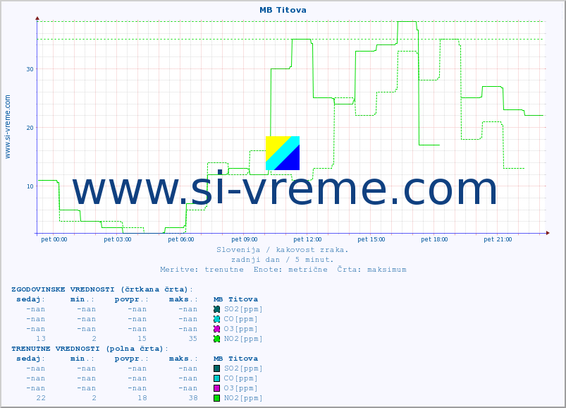 POVPREČJE :: MB Titova :: SO2 | CO | O3 | NO2 :: zadnji dan / 5 minut.