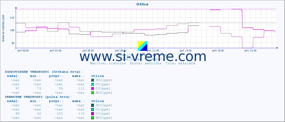 POVPREČJE :: Otlica :: SO2 | CO | O3 | NO2 :: zadnji dan / 5 minut.