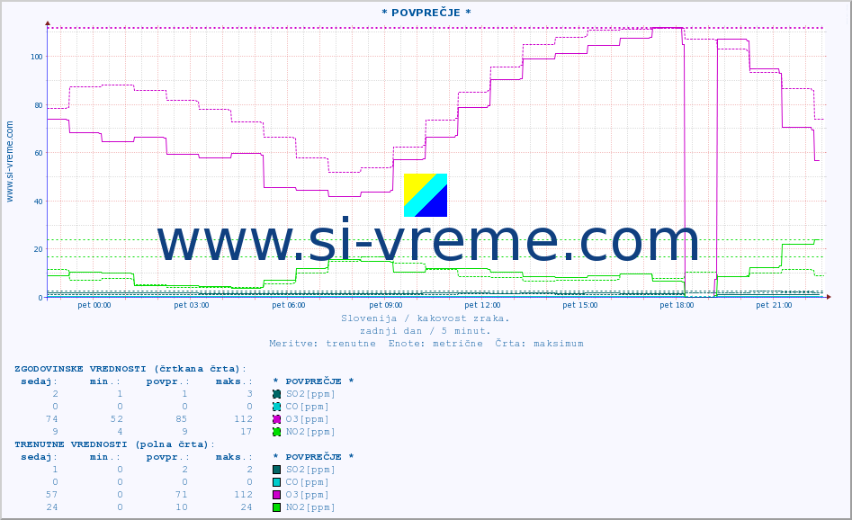 POVPREČJE :: * POVPREČJE * :: SO2 | CO | O3 | NO2 :: zadnji dan / 5 minut.