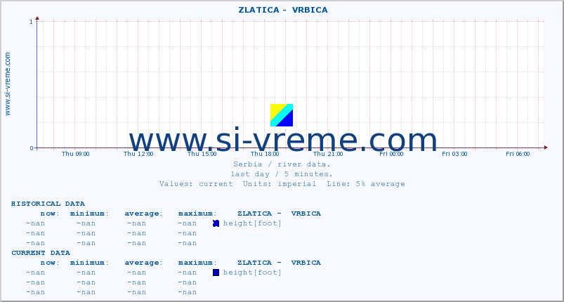  ::  ZLATICA -  VRBICA :: height |  |  :: last day / 5 minutes.