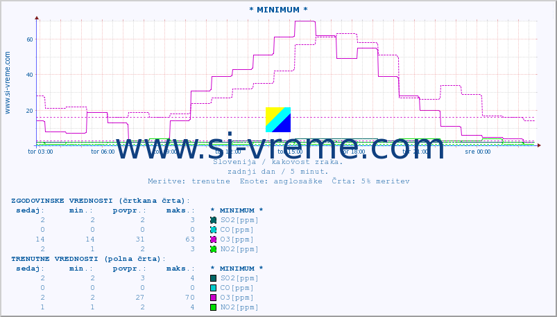 POVPREČJE :: * MINIMUM * :: SO2 | CO | O3 | NO2 :: zadnji dan / 5 minut.