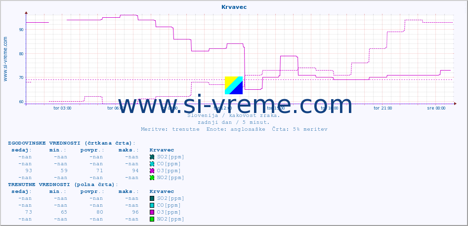 POVPREČJE :: Krvavec :: SO2 | CO | O3 | NO2 :: zadnji dan / 5 minut.