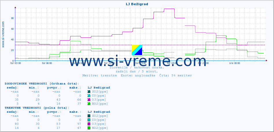 POVPREČJE :: LJ Bežigrad :: SO2 | CO | O3 | NO2 :: zadnji dan / 5 minut.