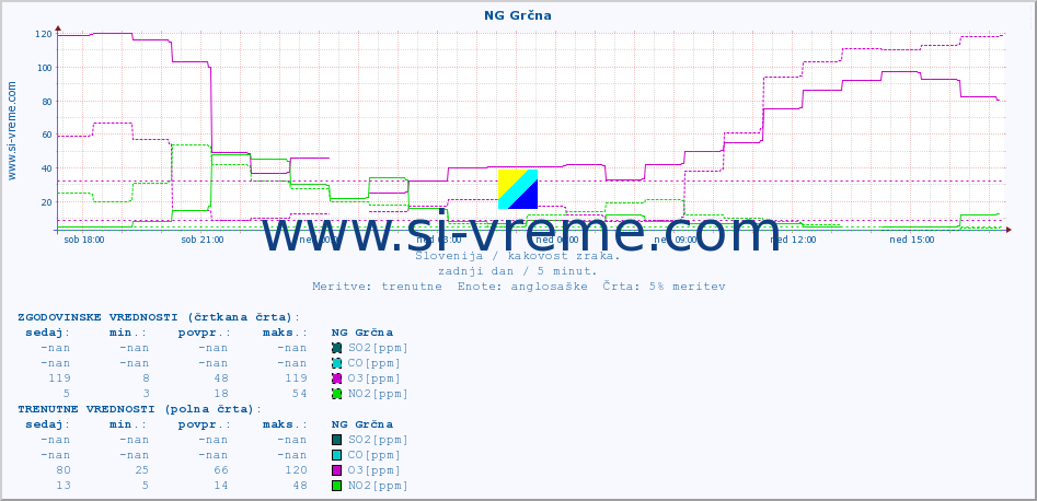 POVPREČJE :: NG Grčna :: SO2 | CO | O3 | NO2 :: zadnji dan / 5 minut.