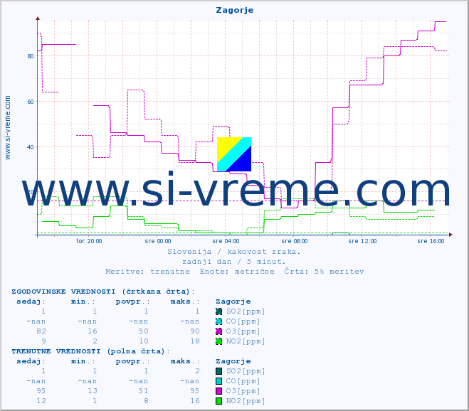 POVPREČJE :: Zagorje :: SO2 | CO | O3 | NO2 :: zadnji dan / 5 minut.