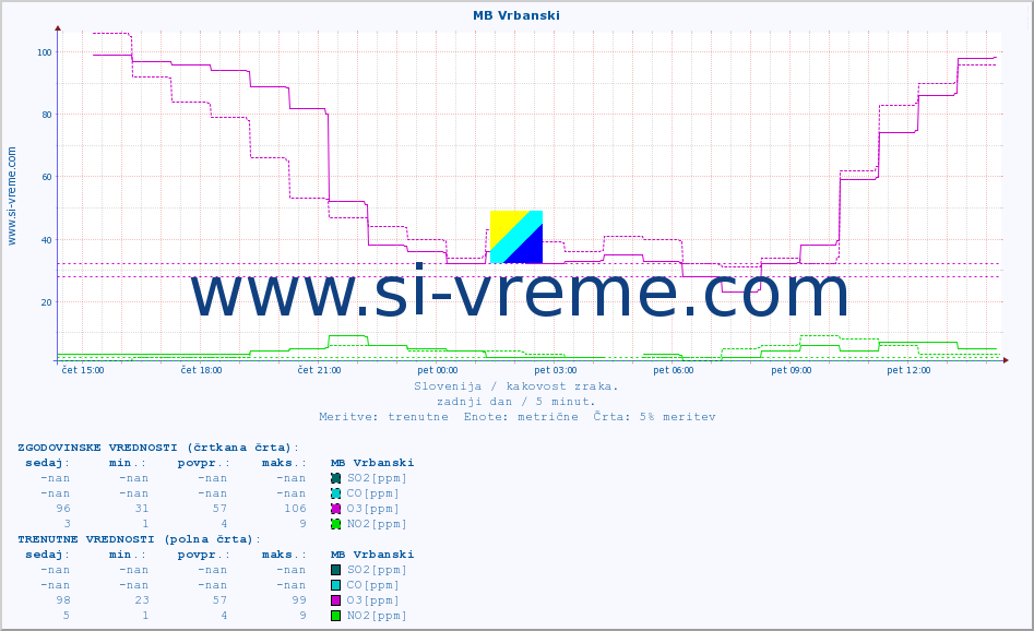 POVPREČJE :: MB Vrbanski :: SO2 | CO | O3 | NO2 :: zadnji dan / 5 minut.