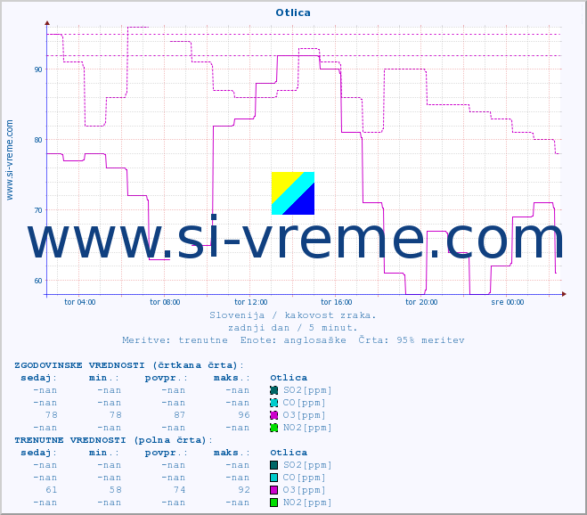 POVPREČJE :: Otlica :: SO2 | CO | O3 | NO2 :: zadnji dan / 5 minut.