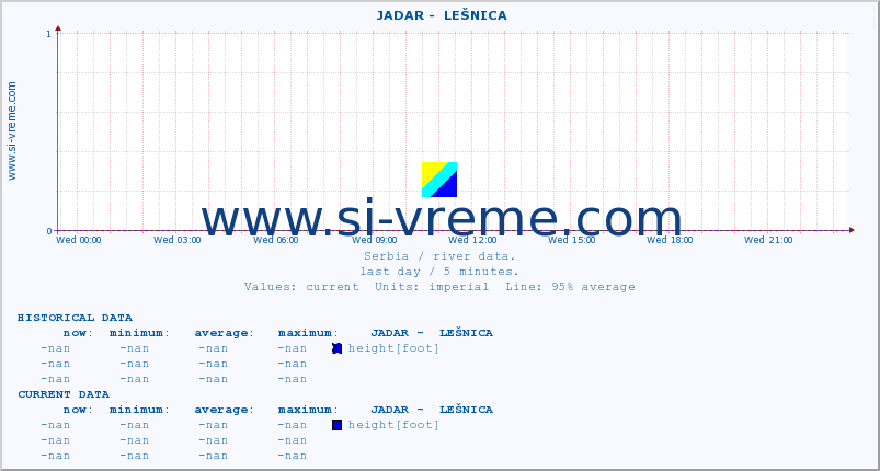  ::  JADAR -  LEŠNICA :: height |  |  :: last day / 5 minutes.