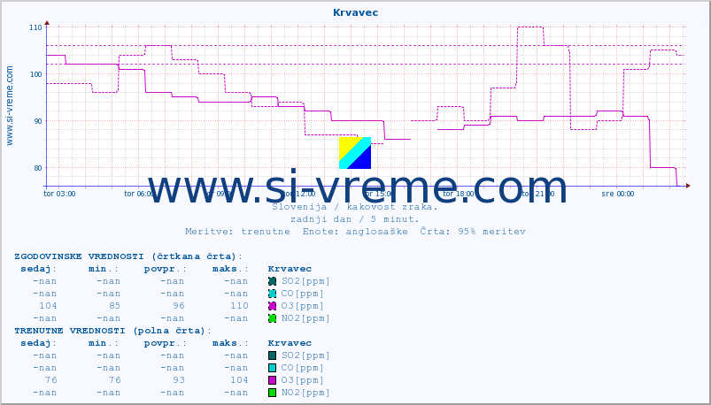 POVPREČJE :: Krvavec :: SO2 | CO | O3 | NO2 :: zadnji dan / 5 minut.