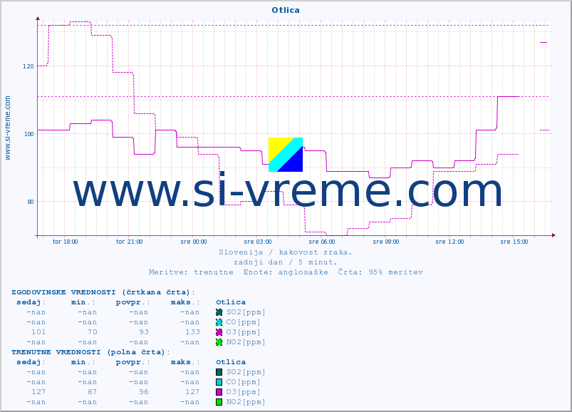 POVPREČJE :: Otlica :: SO2 | CO | O3 | NO2 :: zadnji dan / 5 minut.
