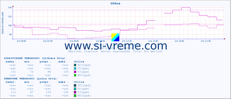 POVPREČJE :: Otlica :: SO2 | CO | O3 | NO2 :: zadnji dan / 5 minut.