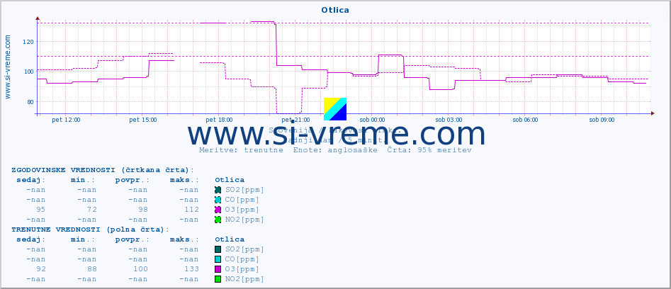 POVPREČJE :: Otlica :: SO2 | CO | O3 | NO2 :: zadnji dan / 5 minut.