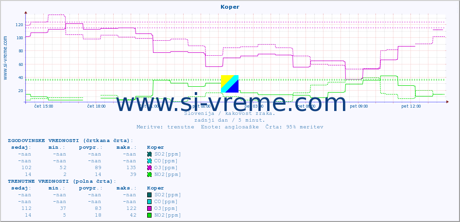 POVPREČJE :: Koper :: SO2 | CO | O3 | NO2 :: zadnji dan / 5 minut.