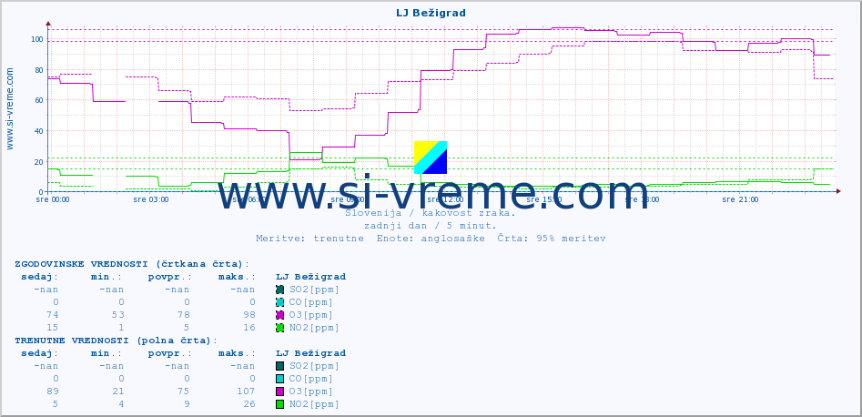 POVPREČJE :: LJ Bežigrad :: SO2 | CO | O3 | NO2 :: zadnji dan / 5 minut.