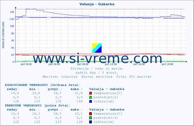 POVPREČJE :: Velunja - Gaberke :: temperatura | pretok | višina :: zadnji dan / 5 minut.