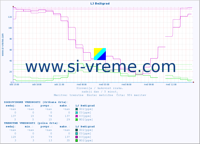 POVPREČJE :: LJ Bežigrad :: SO2 | CO | O3 | NO2 :: zadnji dan / 5 minut.