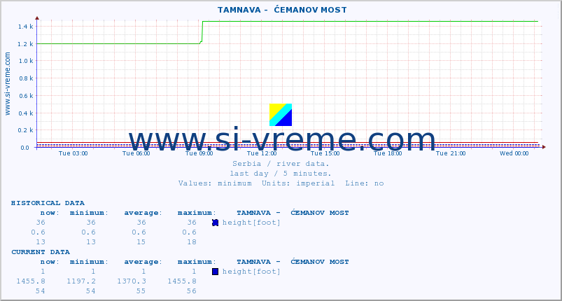  ::  TAMNAVA -  ĆEMANOV MOST :: height |  |  :: last day / 5 minutes.