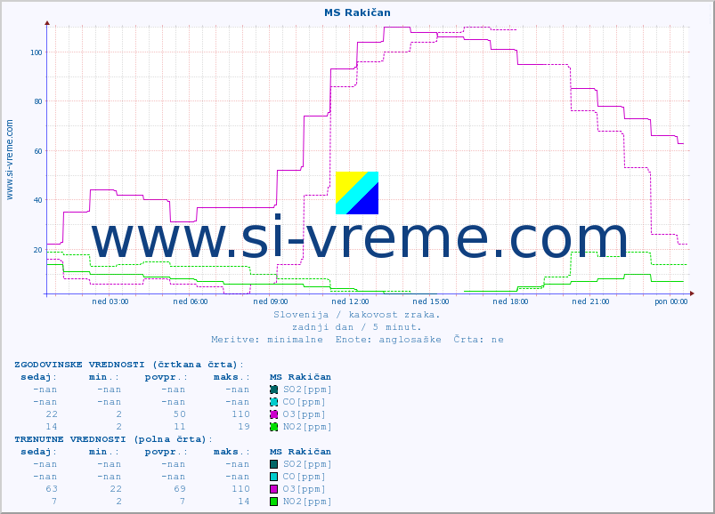 POVPREČJE :: MS Rakičan :: SO2 | CO | O3 | NO2 :: zadnji dan / 5 minut.