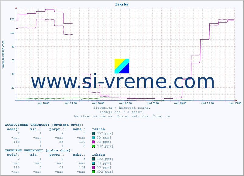 POVPREČJE :: Iskrba :: SO2 | CO | O3 | NO2 :: zadnji dan / 5 minut.