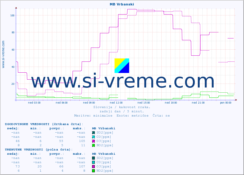 POVPREČJE :: MB Vrbanski :: SO2 | CO | O3 | NO2 :: zadnji dan / 5 minut.