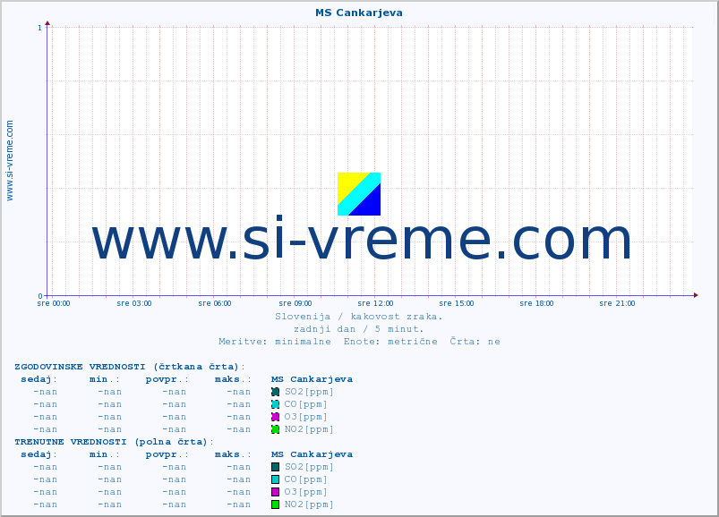 POVPREČJE :: MS Cankarjeva :: SO2 | CO | O3 | NO2 :: zadnji dan / 5 minut.