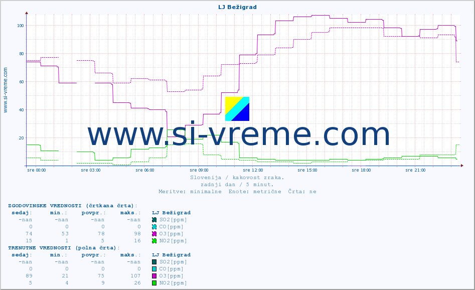 POVPREČJE :: LJ Bežigrad :: SO2 | CO | O3 | NO2 :: zadnji dan / 5 minut.