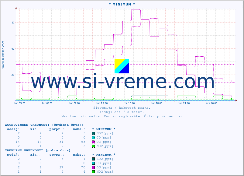 POVPREČJE :: * MINIMUM * :: SO2 | CO | O3 | NO2 :: zadnji dan / 5 minut.