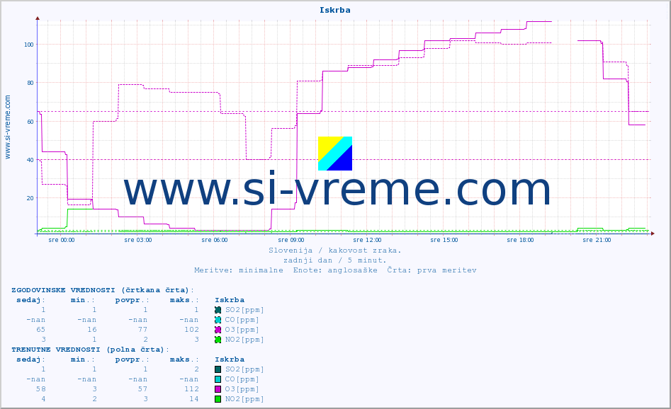 POVPREČJE :: Iskrba :: SO2 | CO | O3 | NO2 :: zadnji dan / 5 minut.