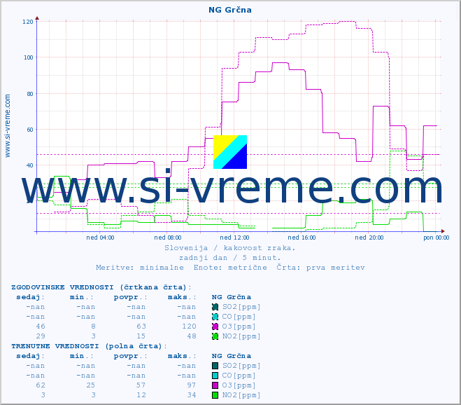 POVPREČJE :: NG Grčna :: SO2 | CO | O3 | NO2 :: zadnji dan / 5 minut.
