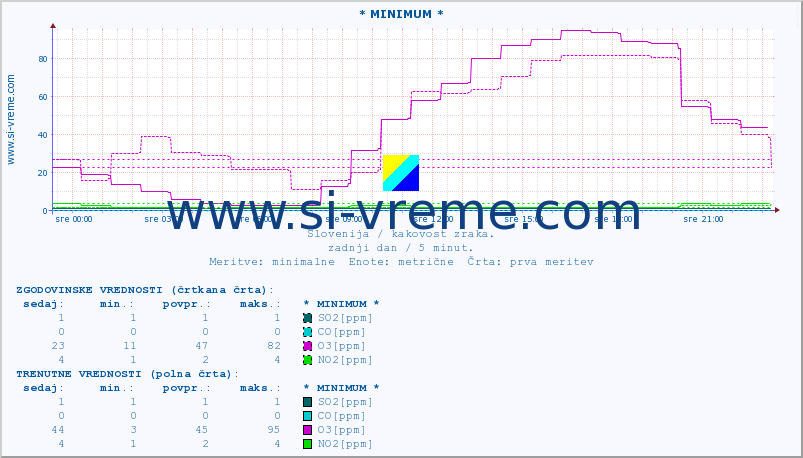 POVPREČJE :: * MINIMUM * :: SO2 | CO | O3 | NO2 :: zadnji dan / 5 minut.