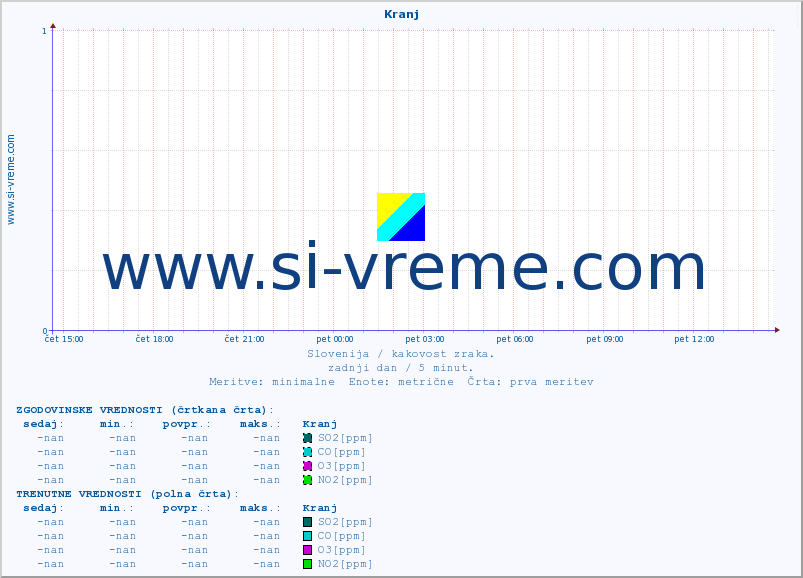 POVPREČJE :: Kranj :: SO2 | CO | O3 | NO2 :: zadnji dan / 5 minut.