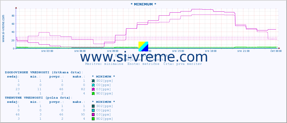 POVPREČJE :: * MINIMUM * :: SO2 | CO | O3 | NO2 :: zadnji dan / 5 minut.