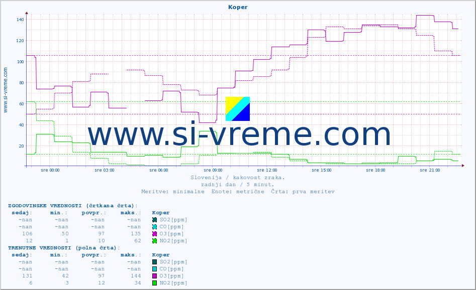 POVPREČJE :: Koper :: SO2 | CO | O3 | NO2 :: zadnji dan / 5 minut.