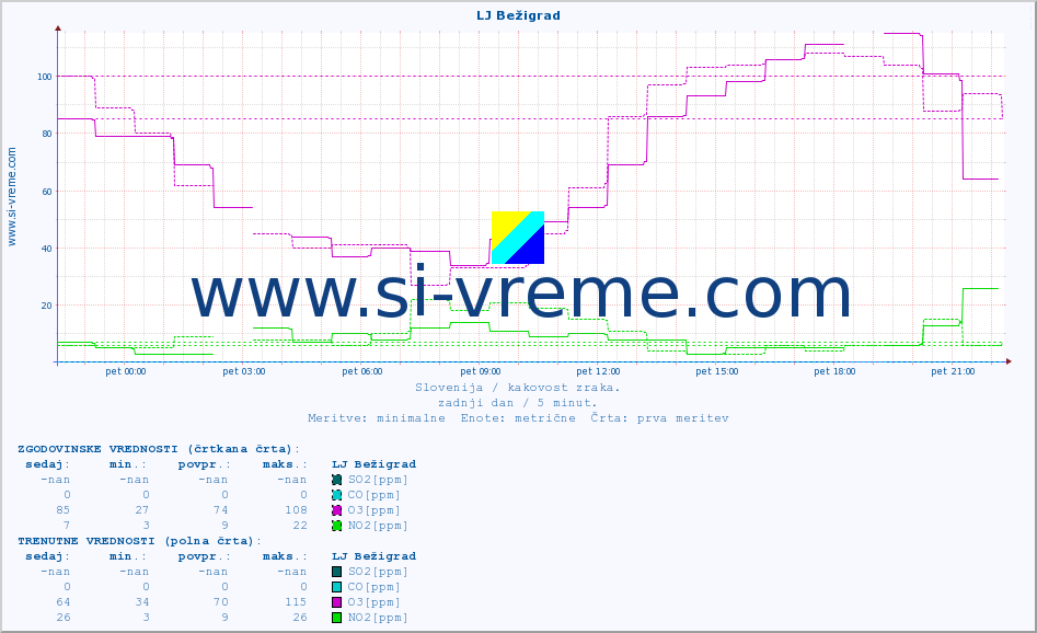POVPREČJE :: LJ Bežigrad :: SO2 | CO | O3 | NO2 :: zadnji dan / 5 minut.
