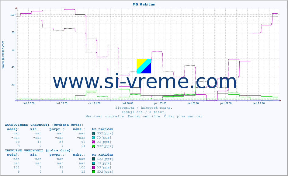 POVPREČJE :: MS Rakičan :: SO2 | CO | O3 | NO2 :: zadnji dan / 5 minut.