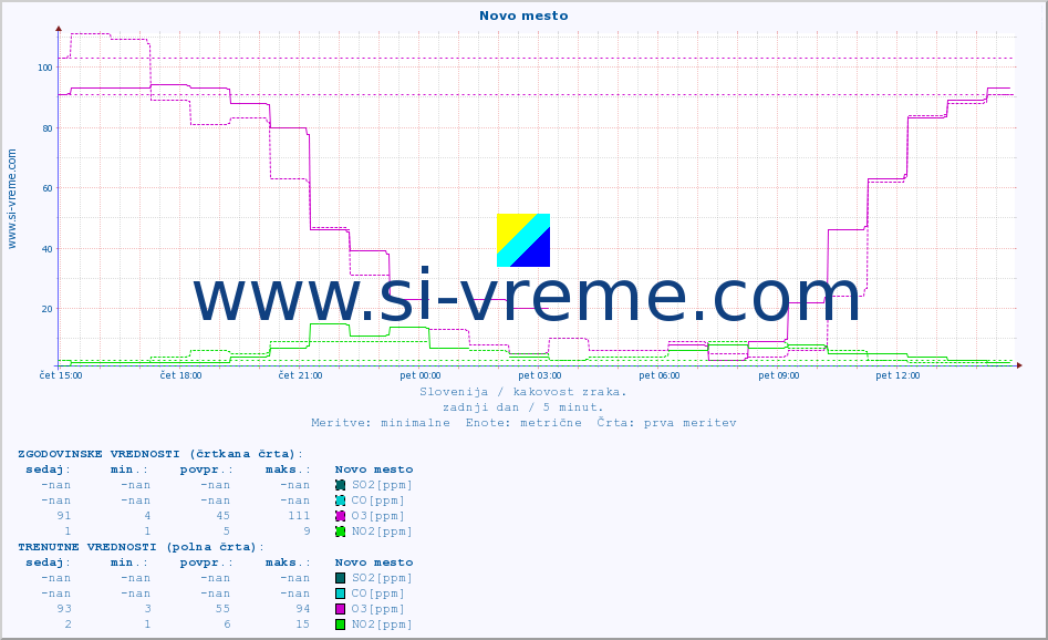 POVPREČJE :: Novo mesto :: SO2 | CO | O3 | NO2 :: zadnji dan / 5 minut.