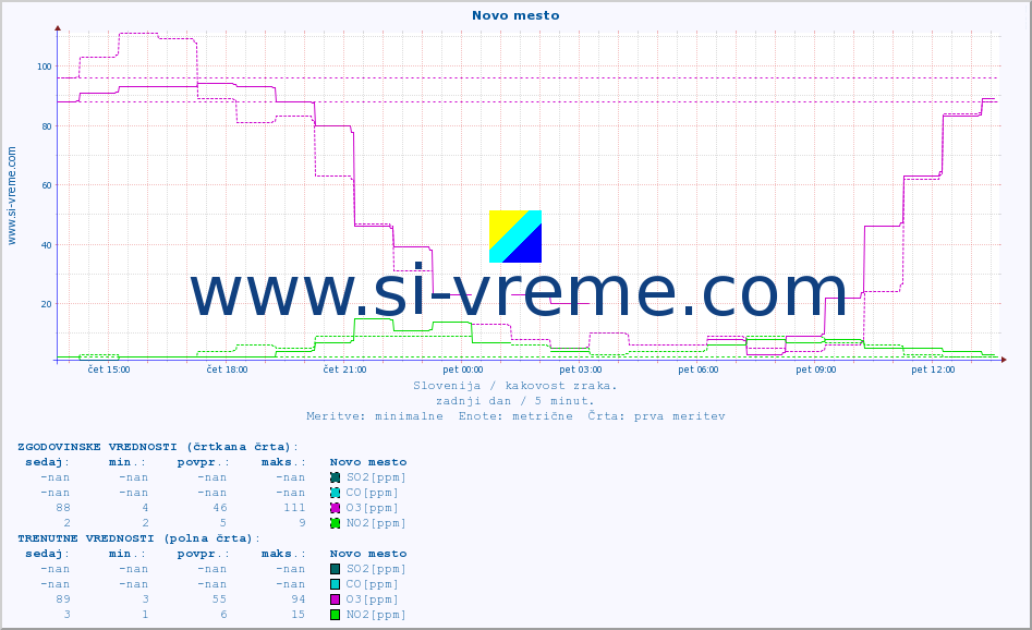 POVPREČJE :: Novo mesto :: SO2 | CO | O3 | NO2 :: zadnji dan / 5 minut.