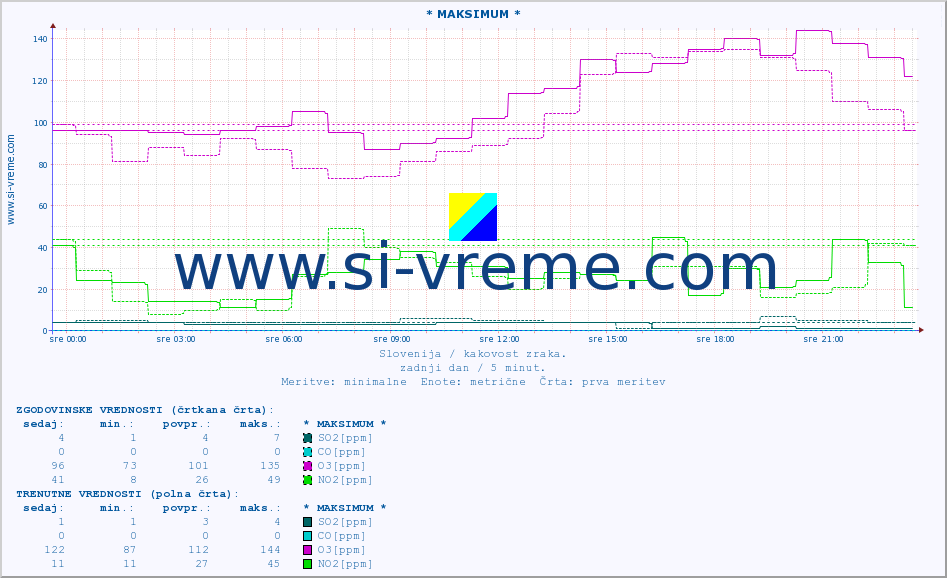 POVPREČJE :: * MAKSIMUM * :: SO2 | CO | O3 | NO2 :: zadnji dan / 5 minut.