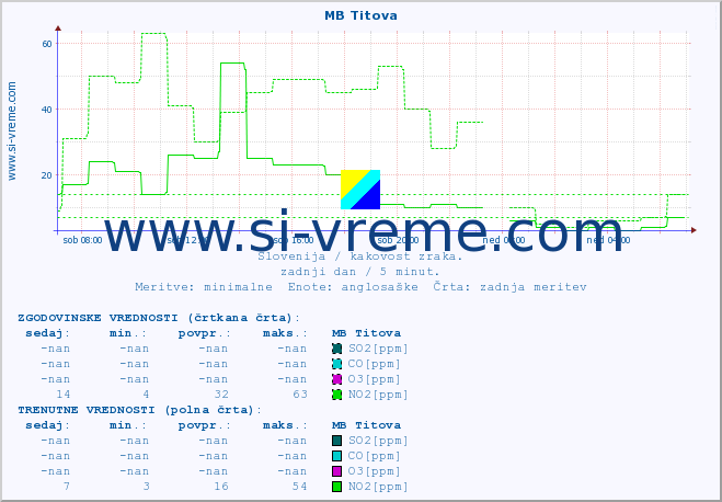 POVPREČJE :: MB Titova :: SO2 | CO | O3 | NO2 :: zadnji dan / 5 minut.