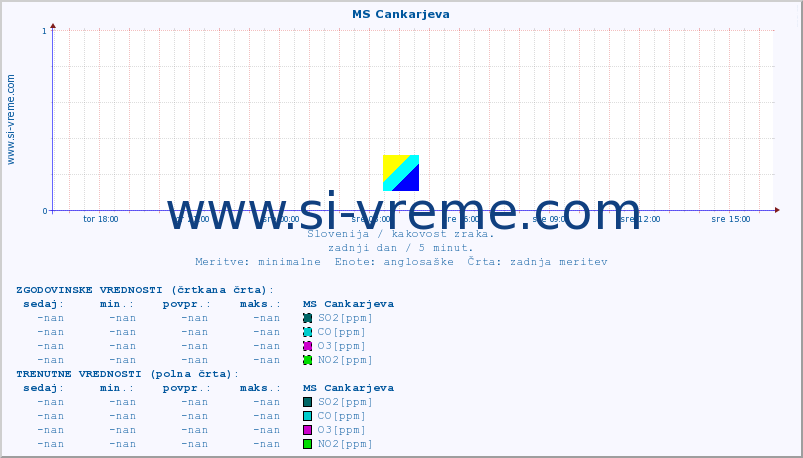 POVPREČJE :: MS Cankarjeva :: SO2 | CO | O3 | NO2 :: zadnji dan / 5 minut.