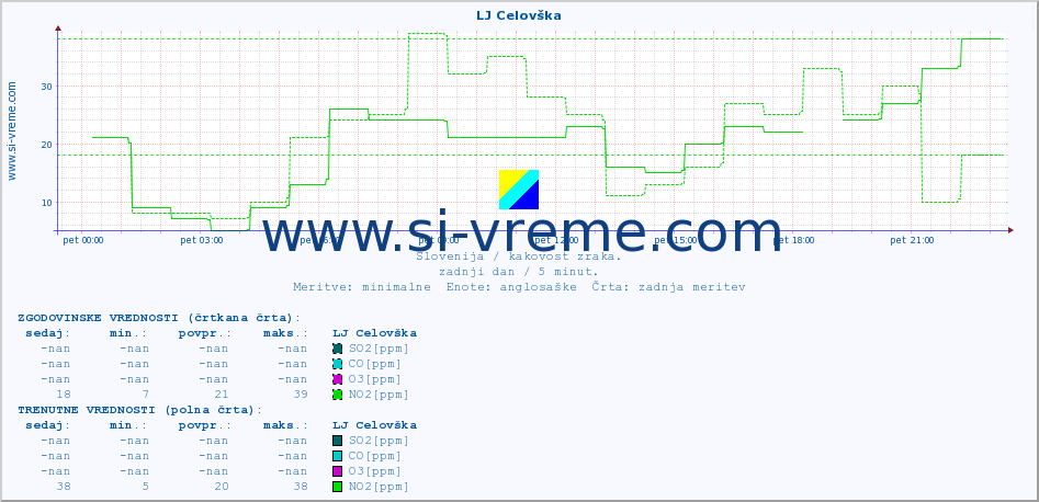 POVPREČJE :: LJ Celovška :: SO2 | CO | O3 | NO2 :: zadnji dan / 5 minut.