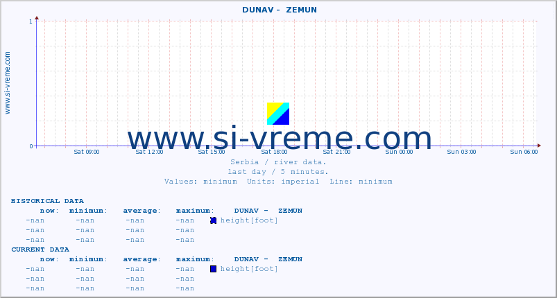  ::  DUNAV -  ZEMUN :: height |  |  :: last day / 5 minutes.