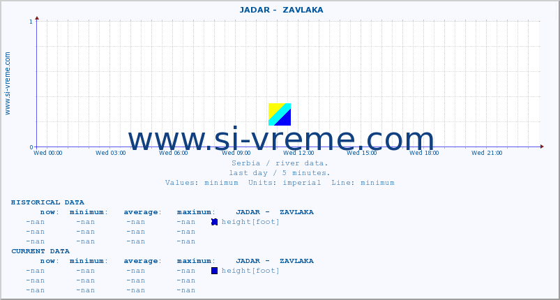  ::  JADAR -  ZAVLAKA :: height |  |  :: last day / 5 minutes.