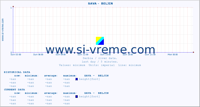  ::  SAVA -  BELJIN :: height |  |  :: last day / 5 minutes.